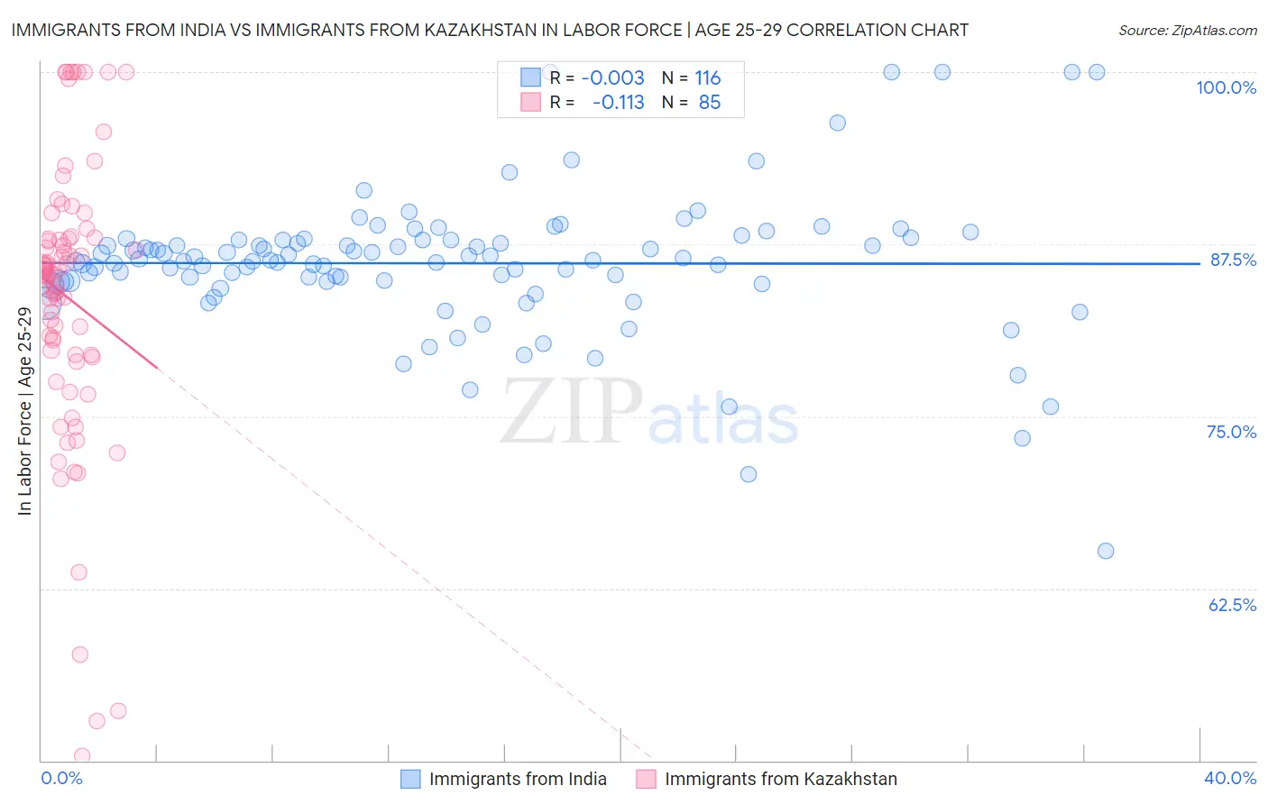 Immigrants from India vs Immigrants from Kazakhstan In Labor Force | Age 25-29