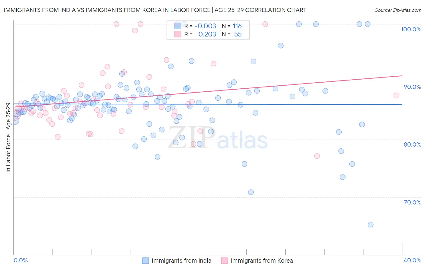 Immigrants from India vs Immigrants from Korea In Labor Force | Age 25-29
