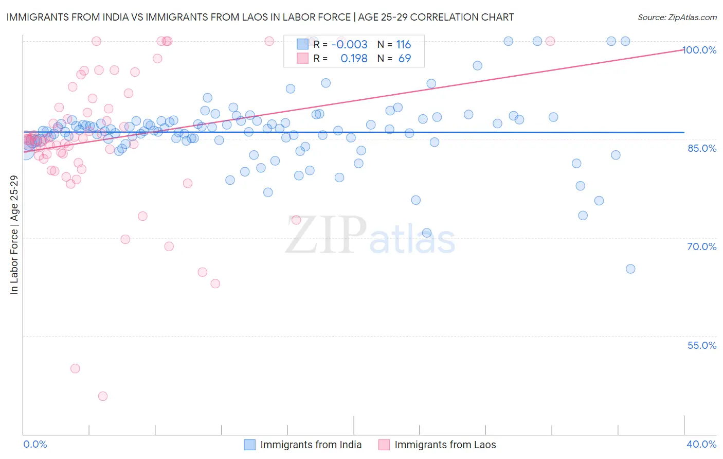 Immigrants from India vs Immigrants from Laos In Labor Force | Age 25-29