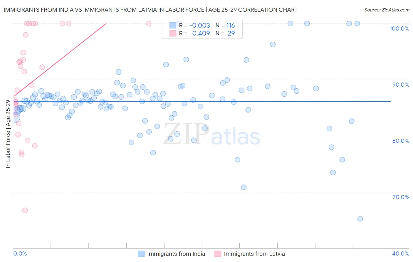 Immigrants from India vs Immigrants from Latvia In Labor Force | Age 25-29