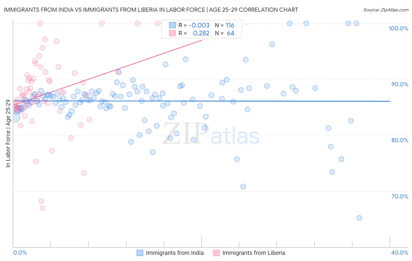 Immigrants from India vs Immigrants from Liberia In Labor Force | Age 25-29