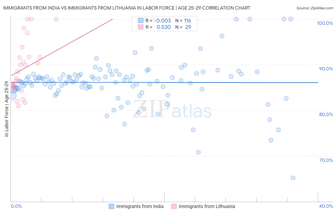 Immigrants from India vs Immigrants from Lithuania In Labor Force | Age 25-29