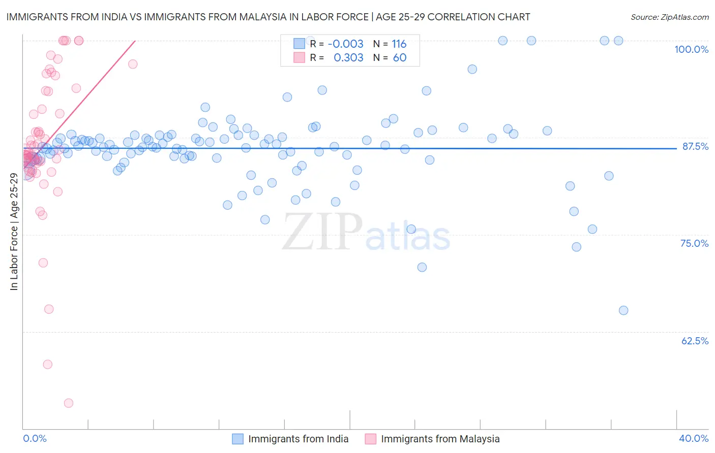 Immigrants from India vs Immigrants from Malaysia In Labor Force | Age 25-29