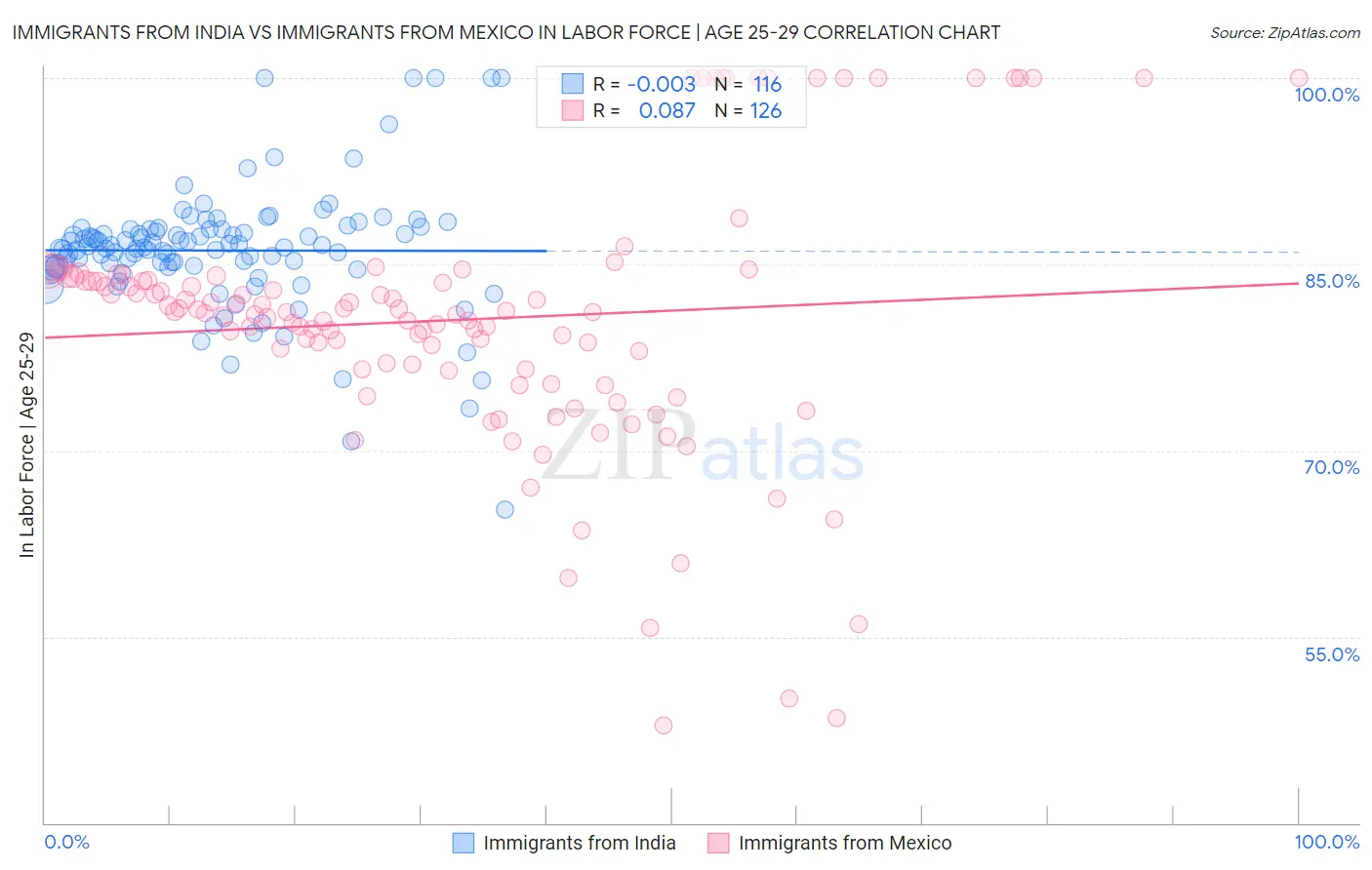 Immigrants from India vs Immigrants from Mexico In Labor Force | Age 25-29
