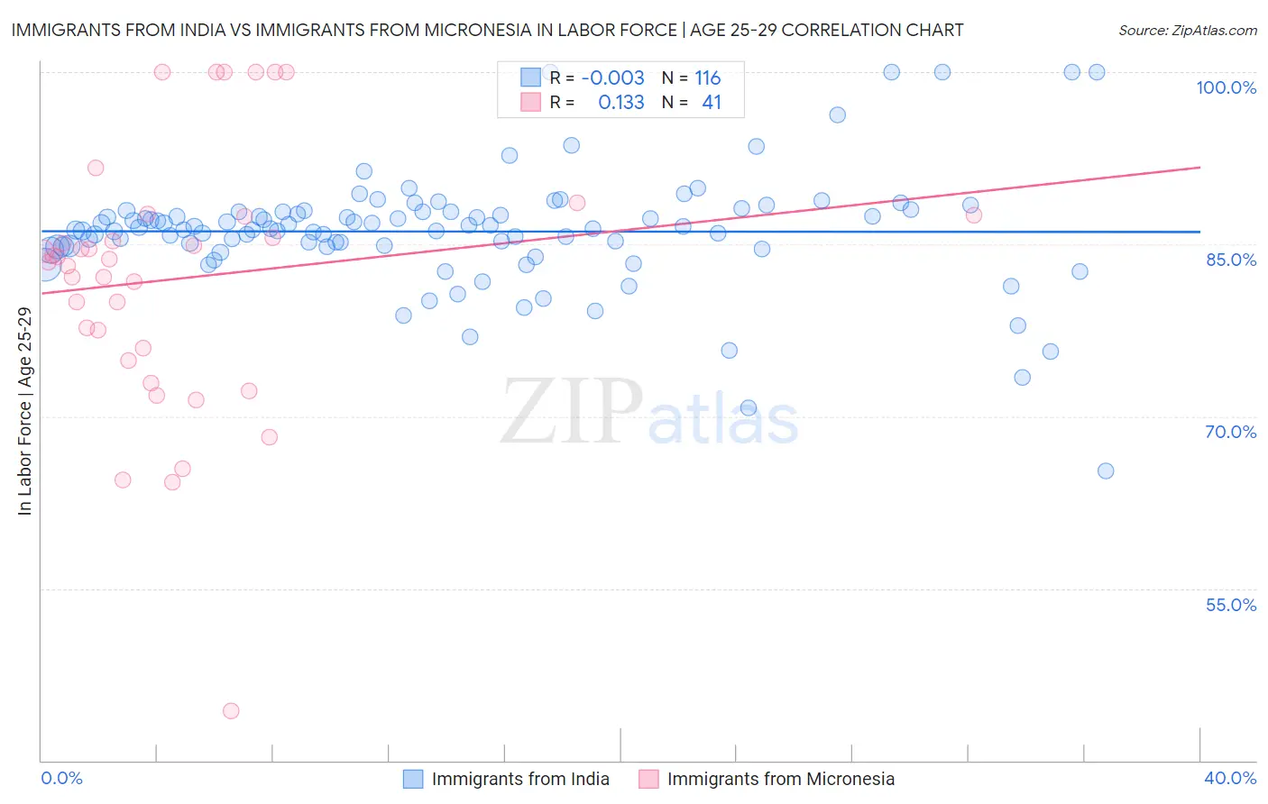 Immigrants from India vs Immigrants from Micronesia In Labor Force | Age 25-29