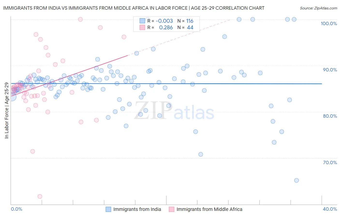 Immigrants from India vs Immigrants from Middle Africa In Labor Force | Age 25-29