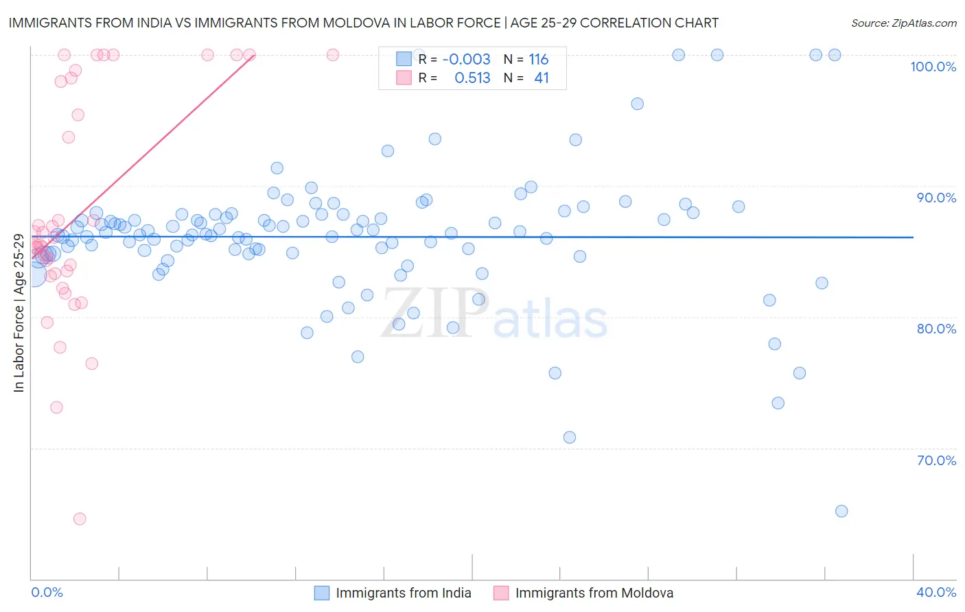Immigrants from India vs Immigrants from Moldova In Labor Force | Age 25-29