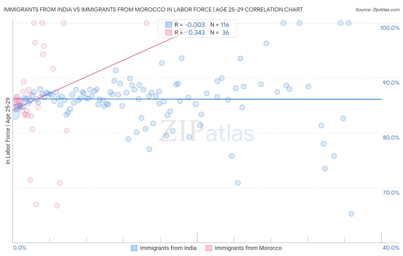 Immigrants from India vs Immigrants from Morocco In Labor Force | Age 25-29