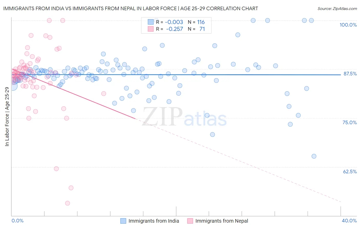 Immigrants from India vs Immigrants from Nepal In Labor Force | Age 25-29