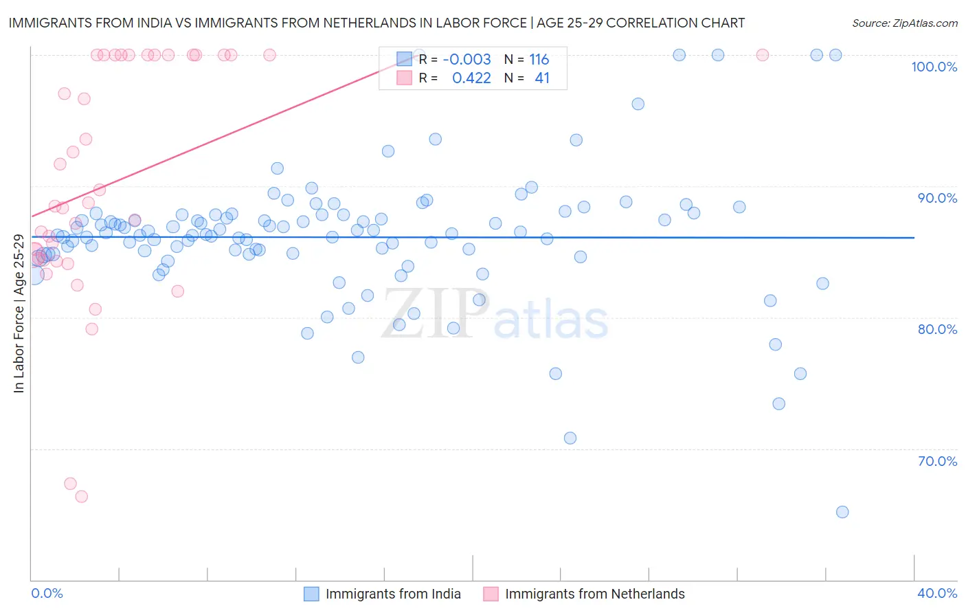 Immigrants from India vs Immigrants from Netherlands In Labor Force | Age 25-29