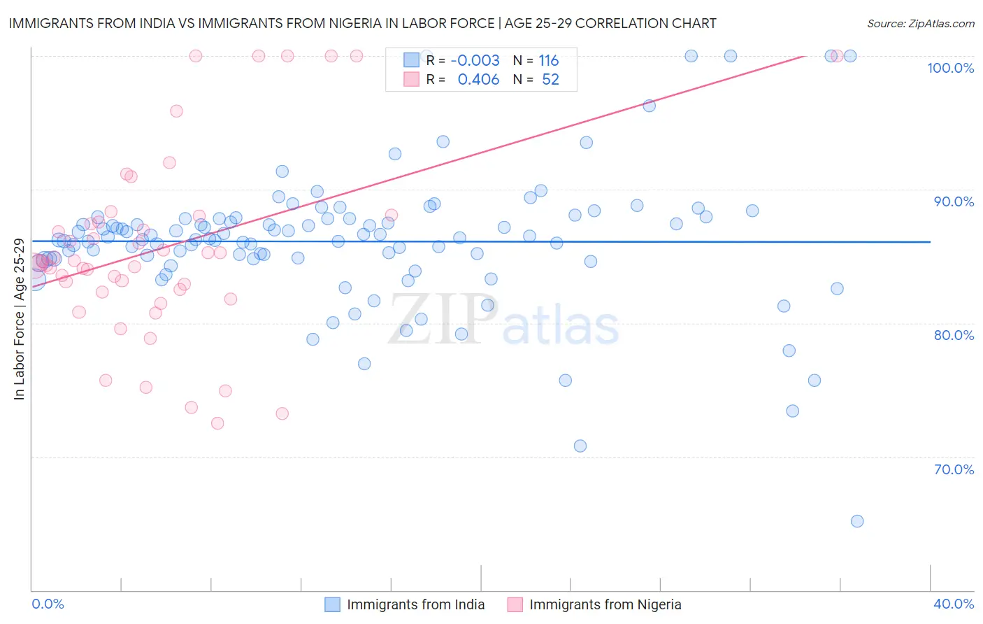 Immigrants from India vs Immigrants from Nigeria In Labor Force | Age 25-29