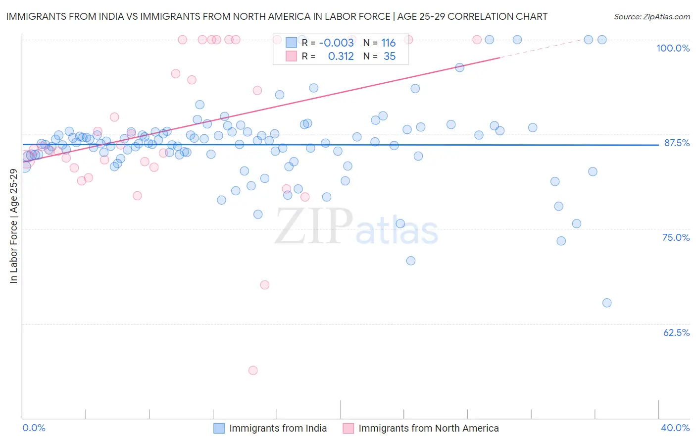 Immigrants from India vs Immigrants from North America In Labor Force | Age 25-29