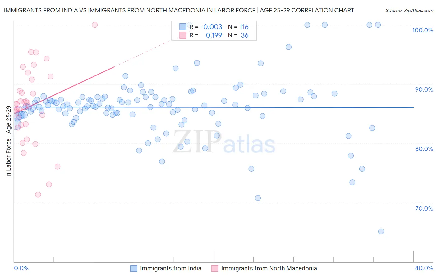 Immigrants from India vs Immigrants from North Macedonia In Labor Force | Age 25-29