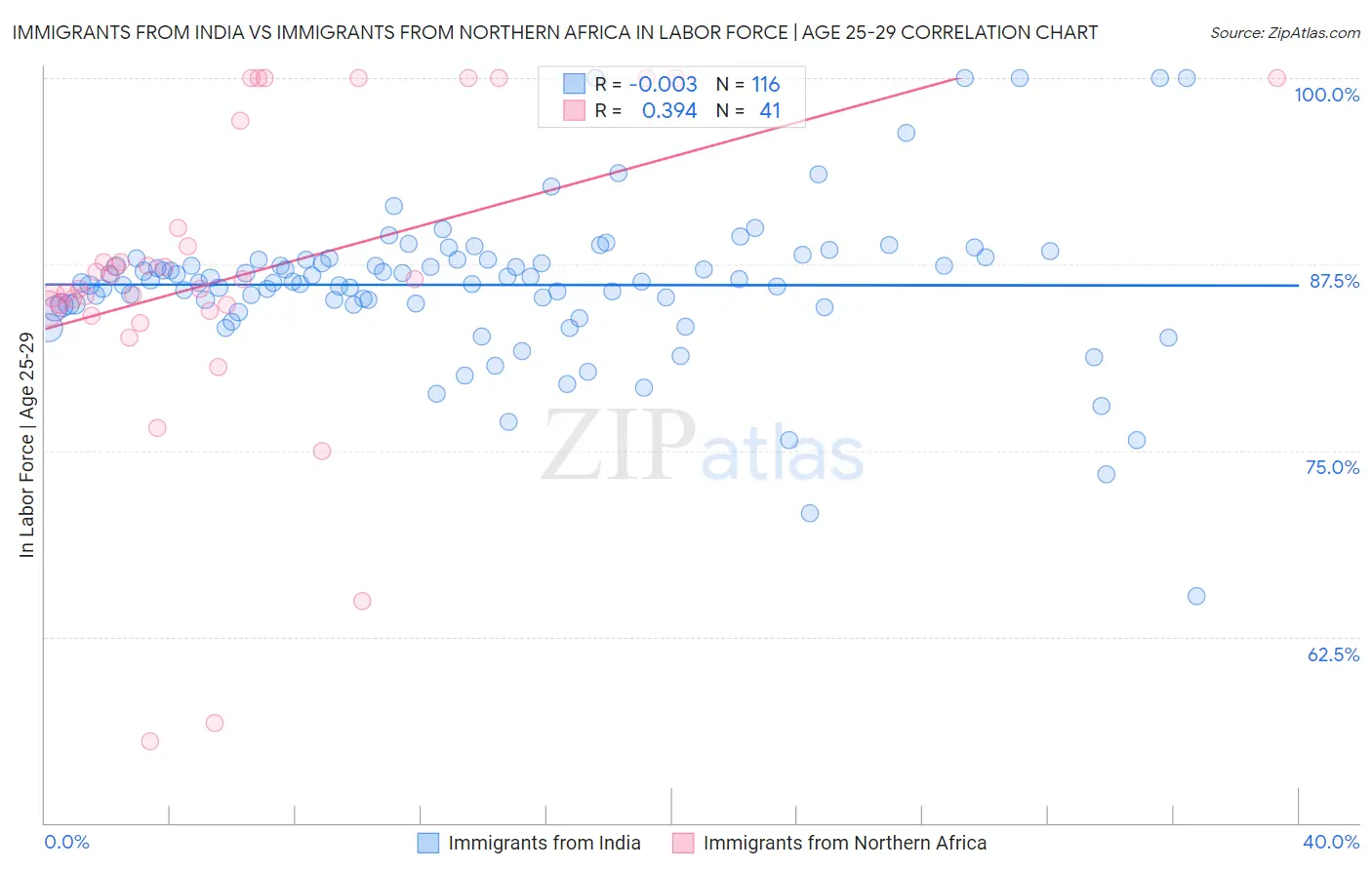 Immigrants from India vs Immigrants from Northern Africa In Labor Force | Age 25-29