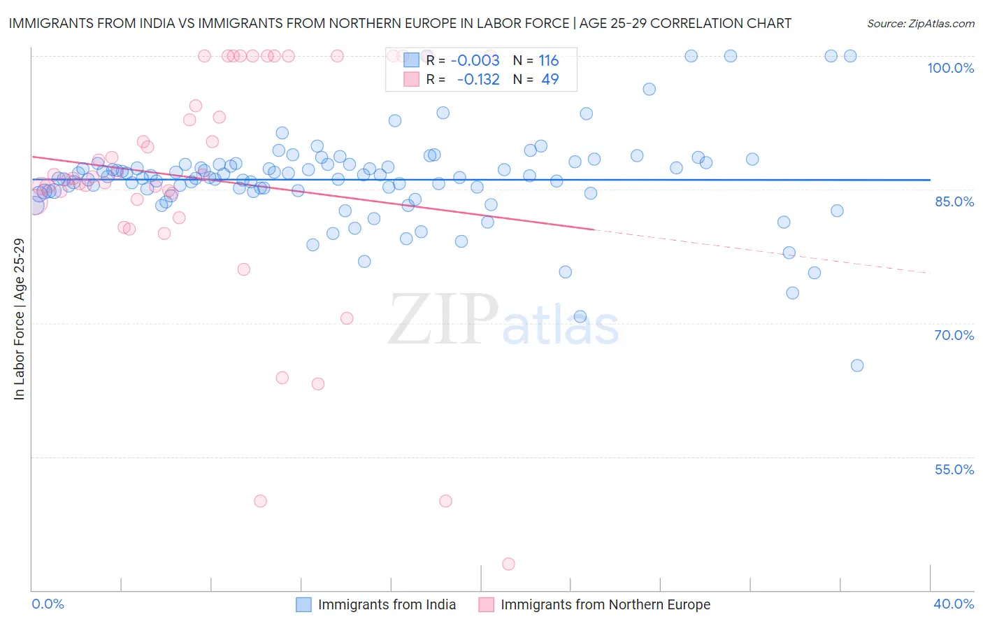 Immigrants from India vs Immigrants from Northern Europe In Labor Force | Age 25-29