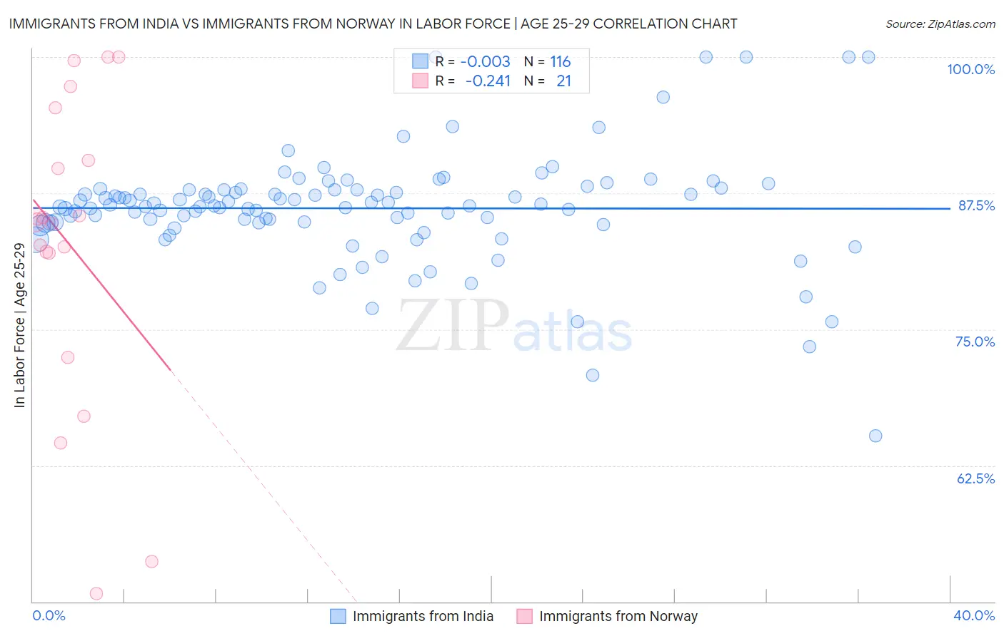Immigrants from India vs Immigrants from Norway In Labor Force | Age 25-29