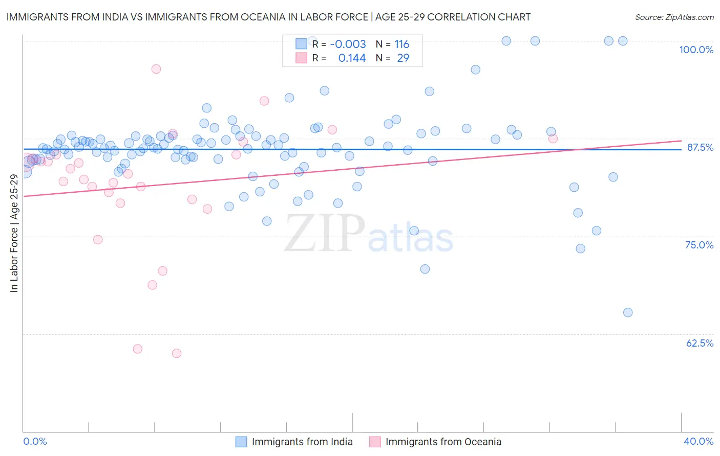 Immigrants from India vs Immigrants from Oceania In Labor Force | Age 25-29
