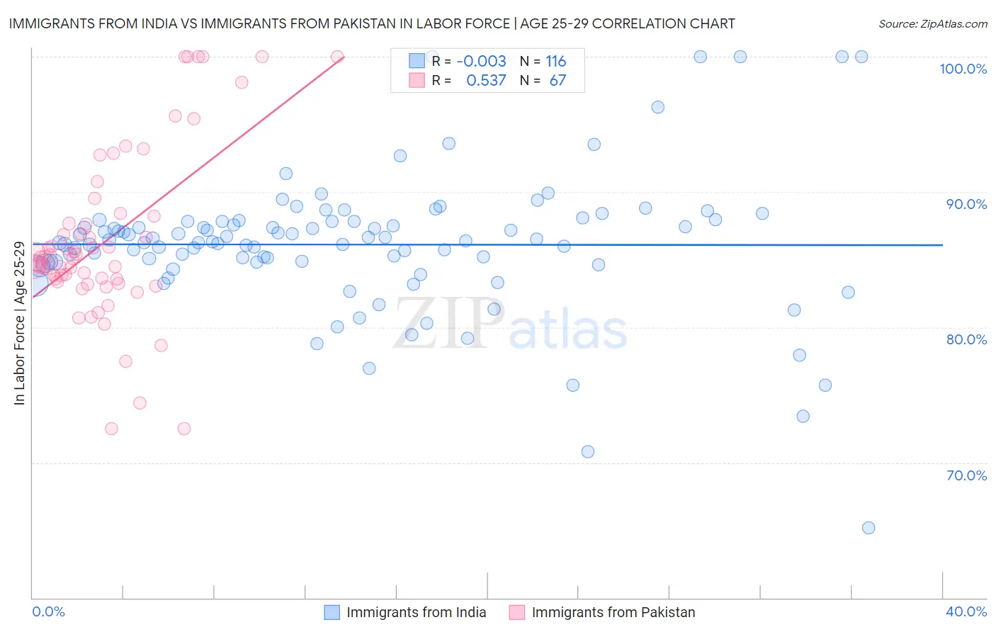 Immigrants from India vs Immigrants from Pakistan In Labor Force | Age 25-29