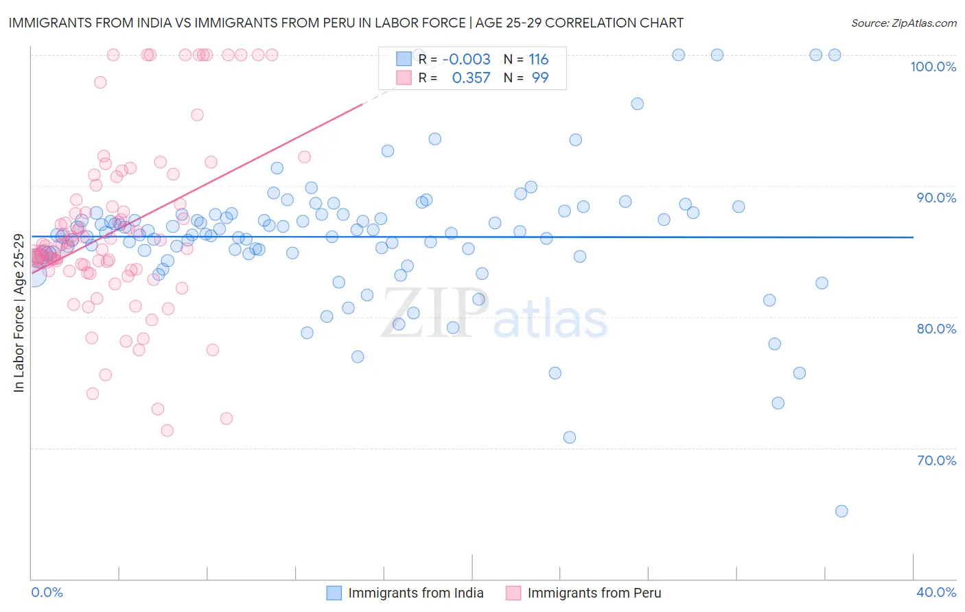 Immigrants from India vs Immigrants from Peru In Labor Force | Age 25-29