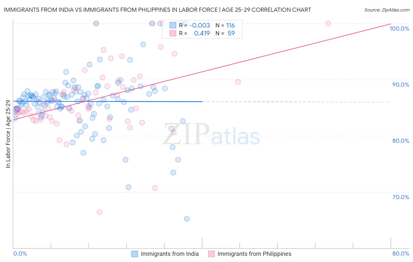 Immigrants from India vs Immigrants from Philippines In Labor Force | Age 25-29