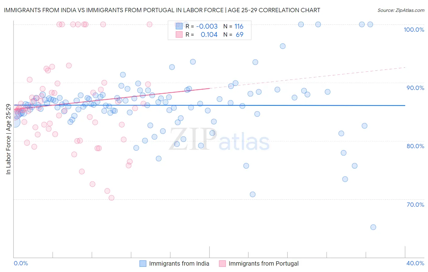 Immigrants from India vs Immigrants from Portugal In Labor Force | Age 25-29