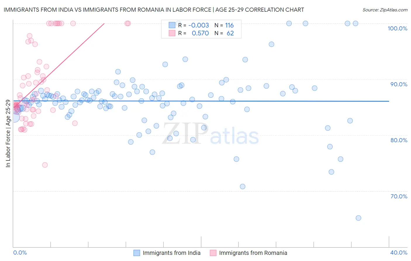 Immigrants from India vs Immigrants from Romania In Labor Force | Age 25-29