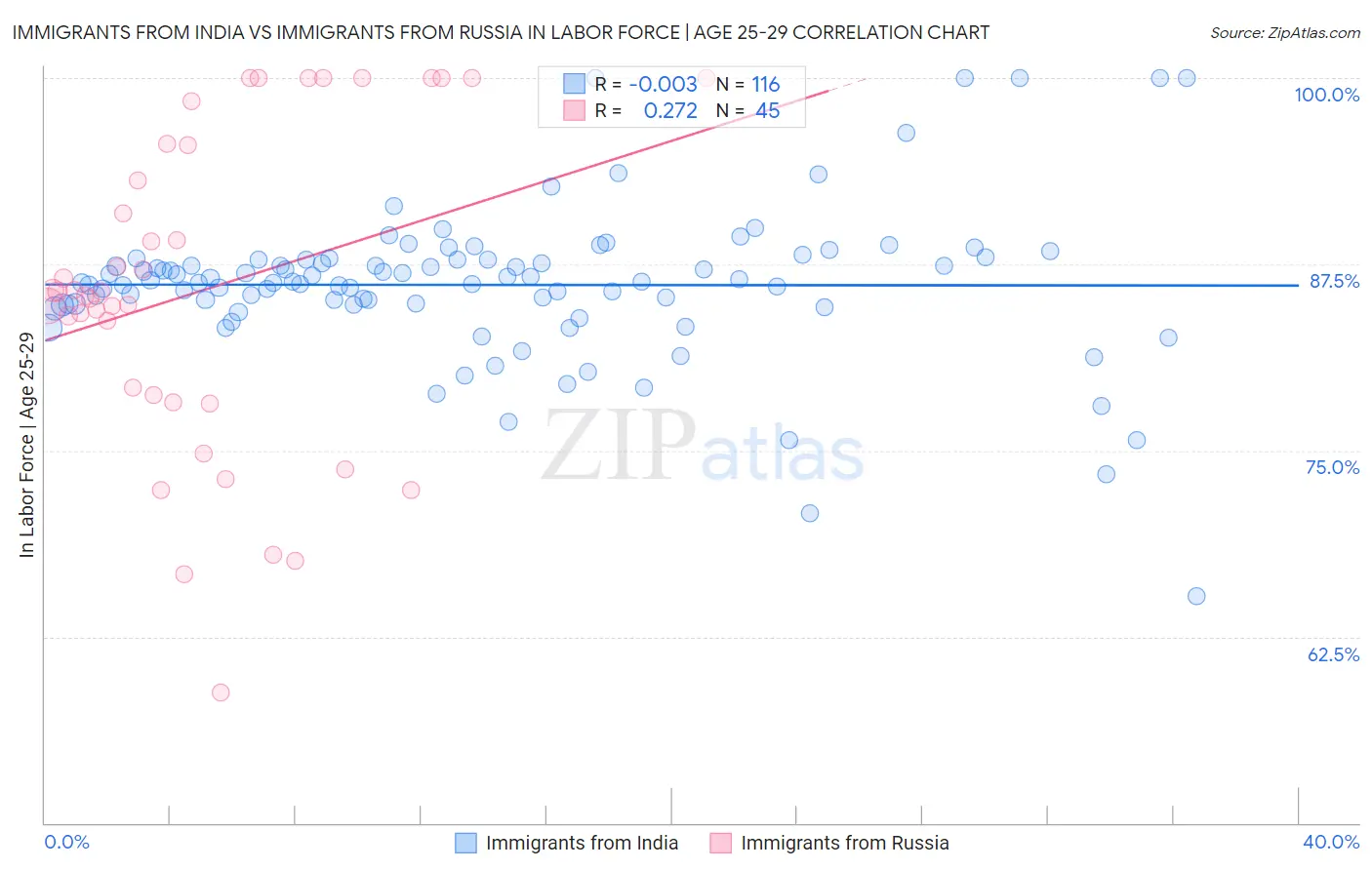 Immigrants from India vs Immigrants from Russia In Labor Force | Age 25-29