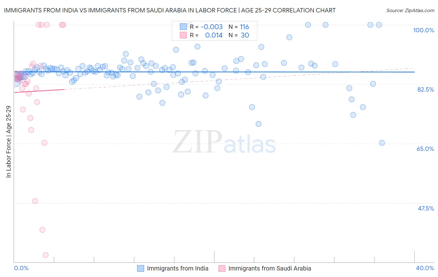 Immigrants from India vs Immigrants from Saudi Arabia In Labor Force | Age 25-29