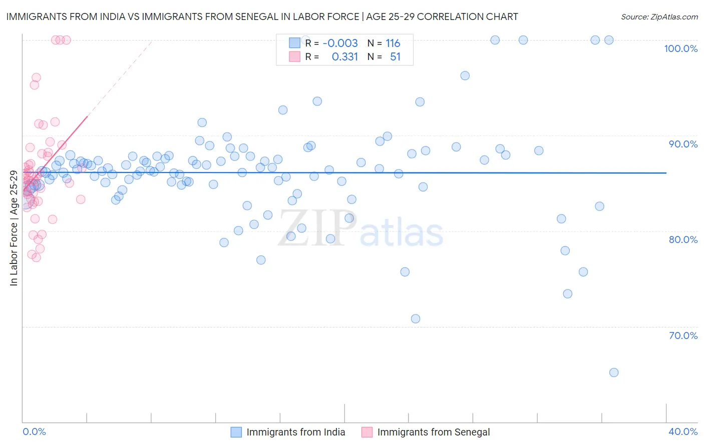 Immigrants from India vs Immigrants from Senegal In Labor Force | Age 25-29