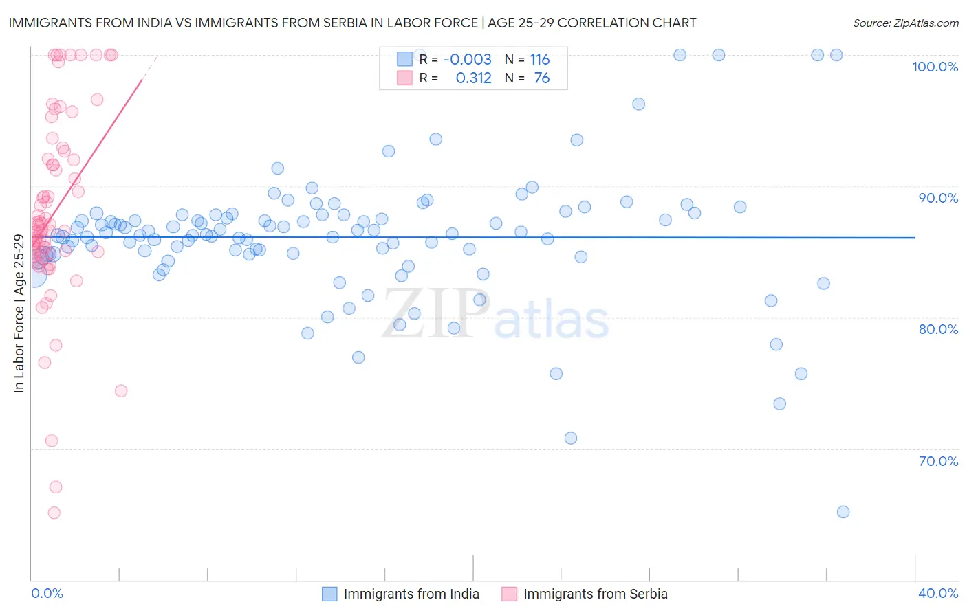 Immigrants from India vs Immigrants from Serbia In Labor Force | Age 25-29