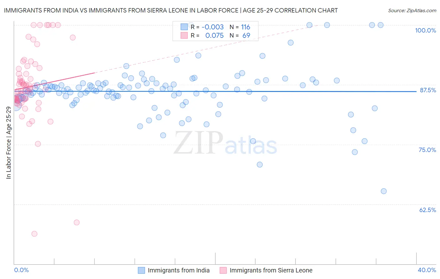 Immigrants from India vs Immigrants from Sierra Leone In Labor Force | Age 25-29