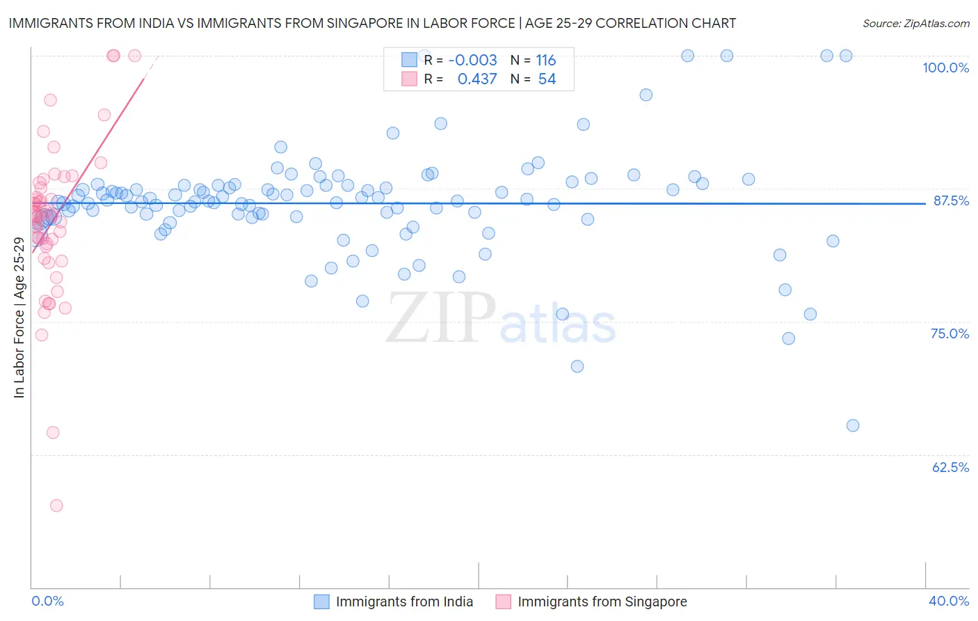 Immigrants from India vs Immigrants from Singapore In Labor Force | Age 25-29
