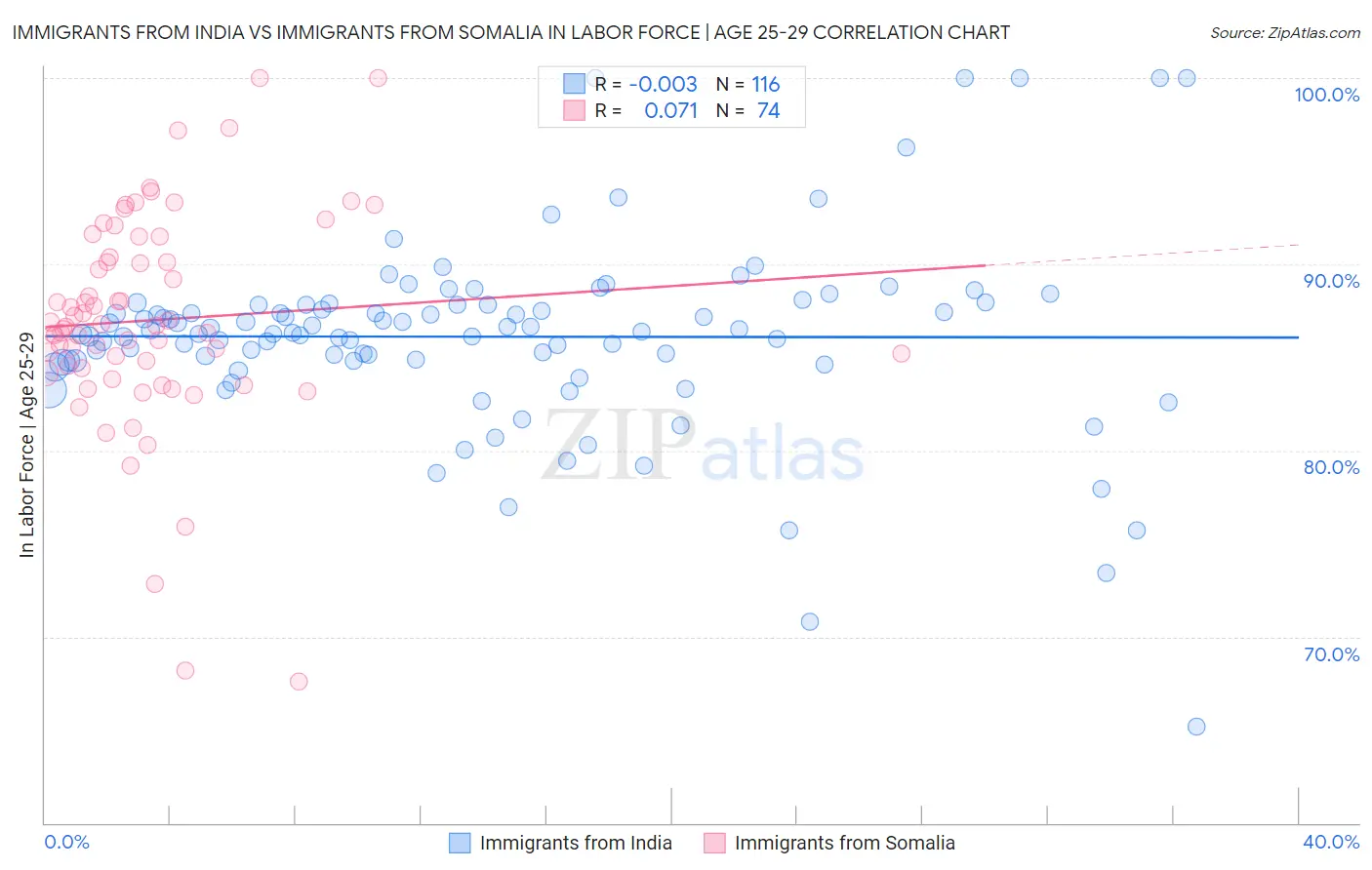 Immigrants from India vs Immigrants from Somalia In Labor Force | Age 25-29