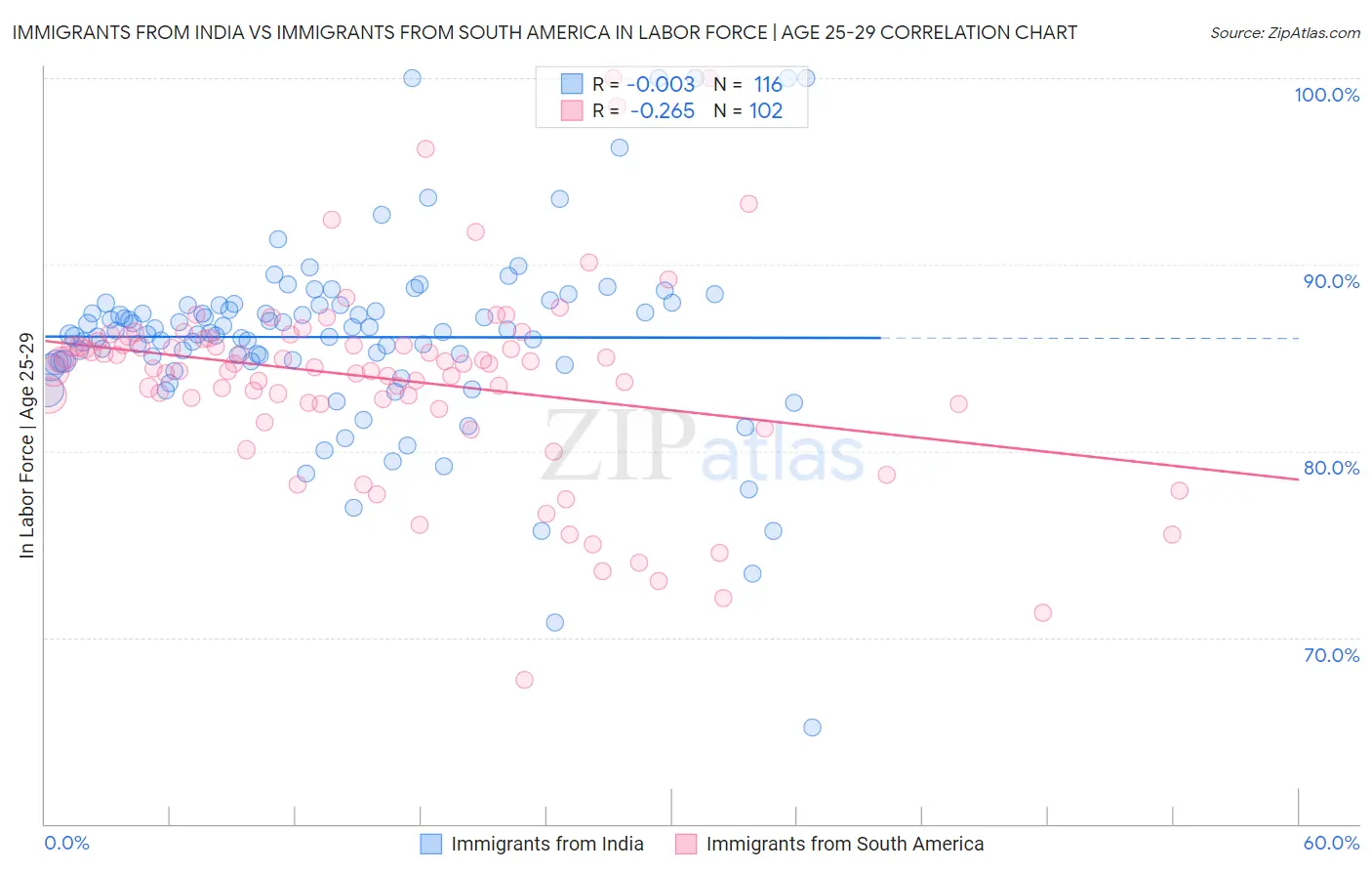 Immigrants from India vs Immigrants from South America In Labor Force | Age 25-29