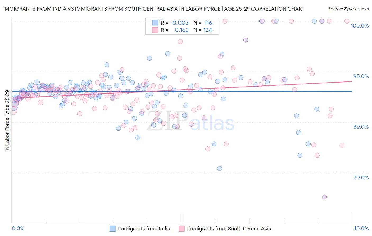 Immigrants from India vs Immigrants from South Central Asia In Labor Force | Age 25-29