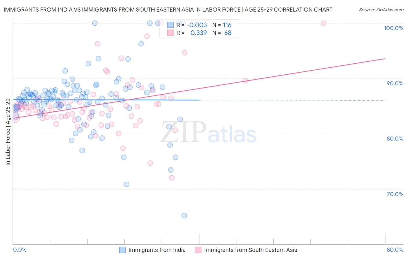 Immigrants from India vs Immigrants from South Eastern Asia In Labor Force | Age 25-29