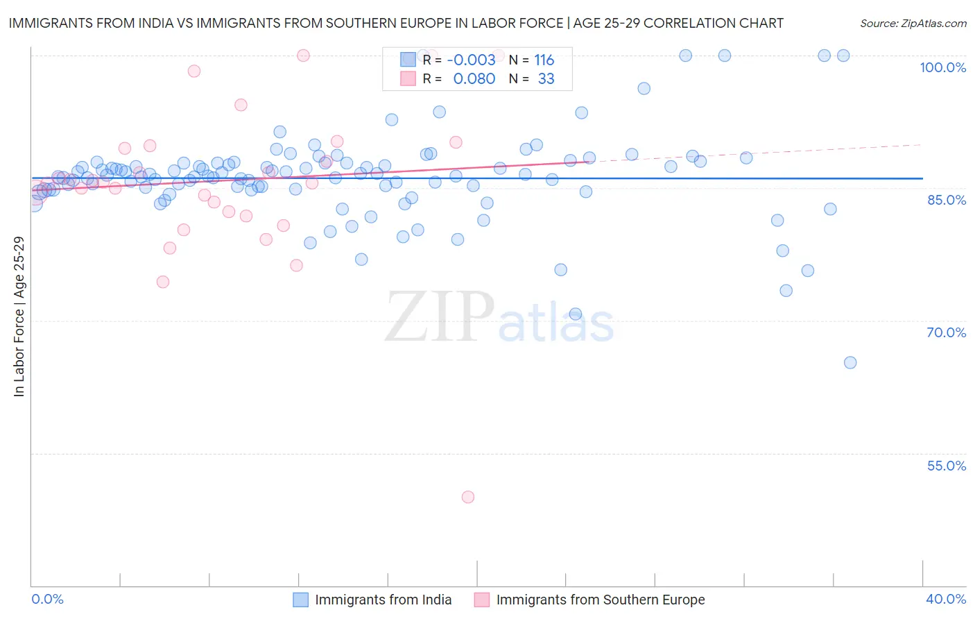 Immigrants from India vs Immigrants from Southern Europe In Labor Force | Age 25-29