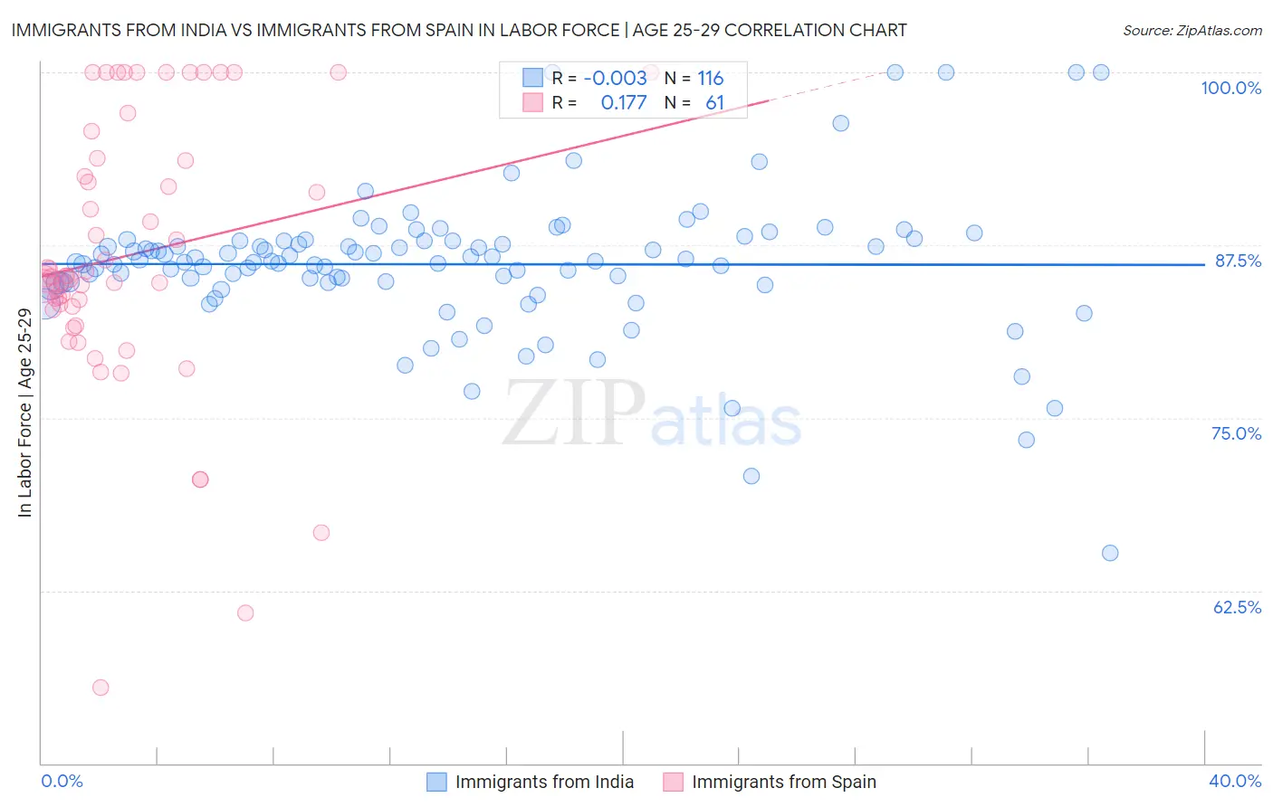 Immigrants from India vs Immigrants from Spain In Labor Force | Age 25-29