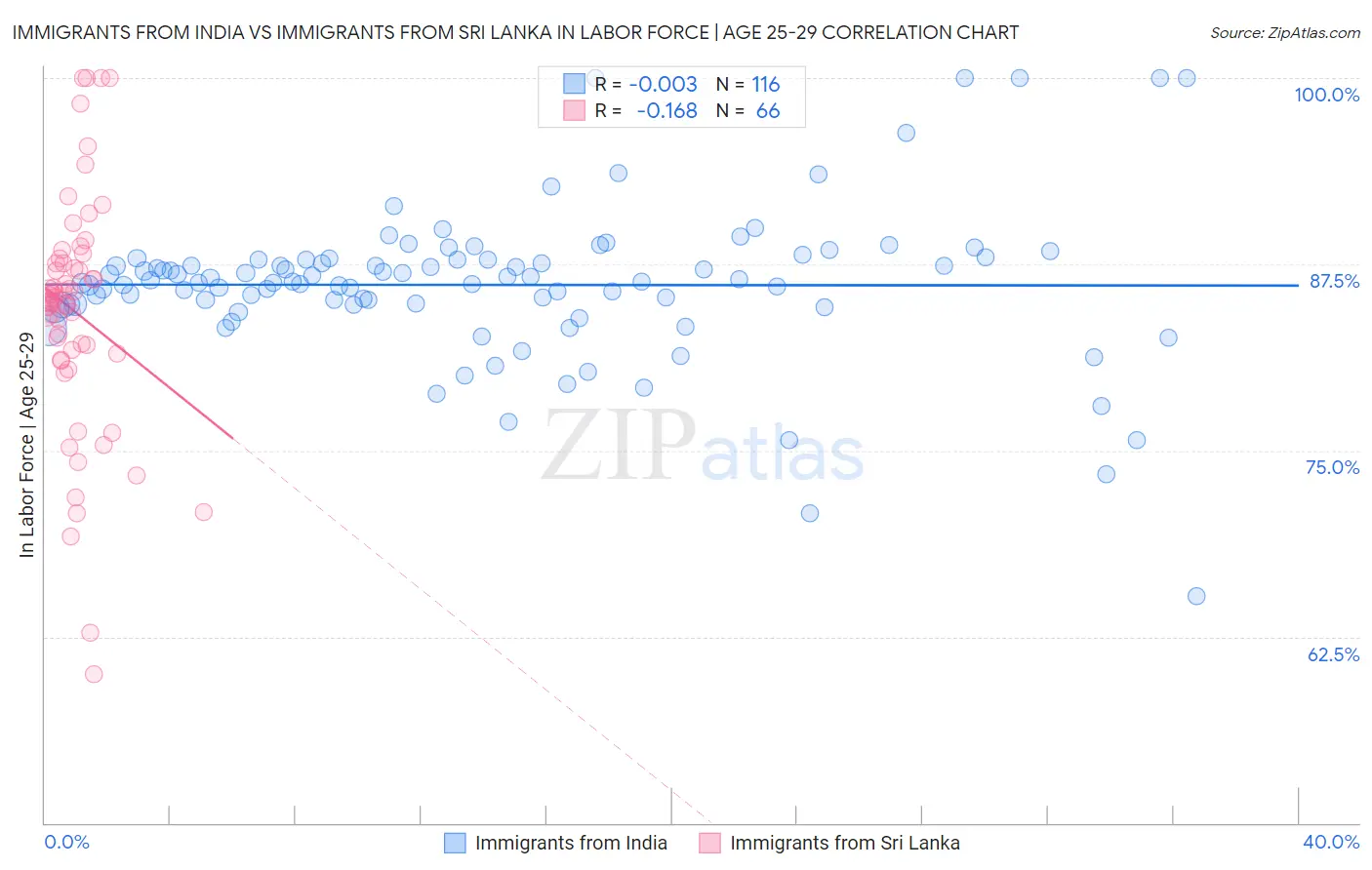 Immigrants from India vs Immigrants from Sri Lanka In Labor Force | Age 25-29