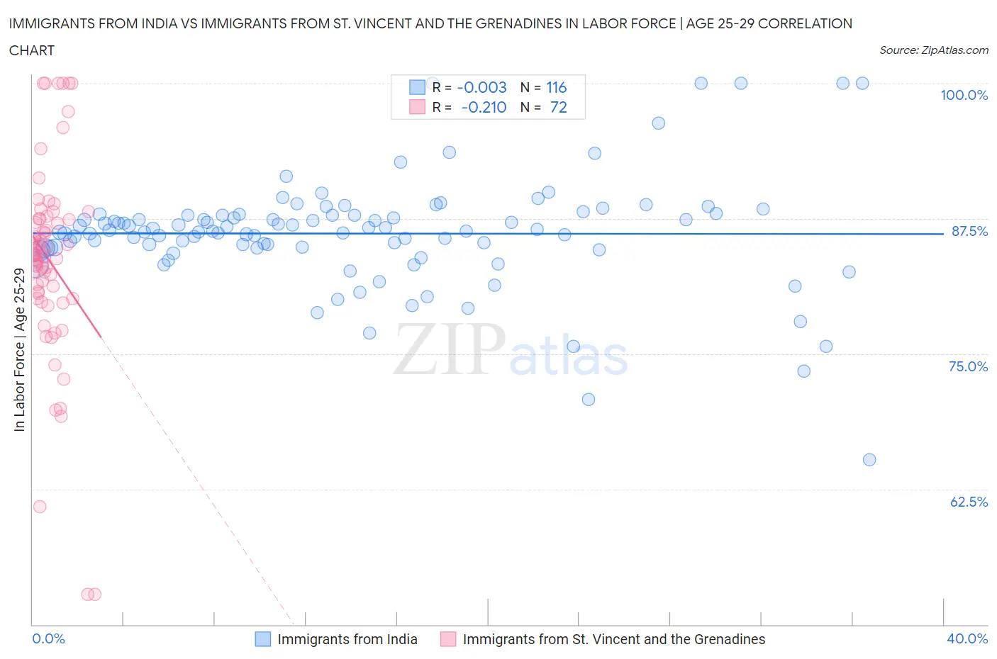 Immigrants from India vs Immigrants from St. Vincent and the Grenadines In Labor Force | Age 25-29