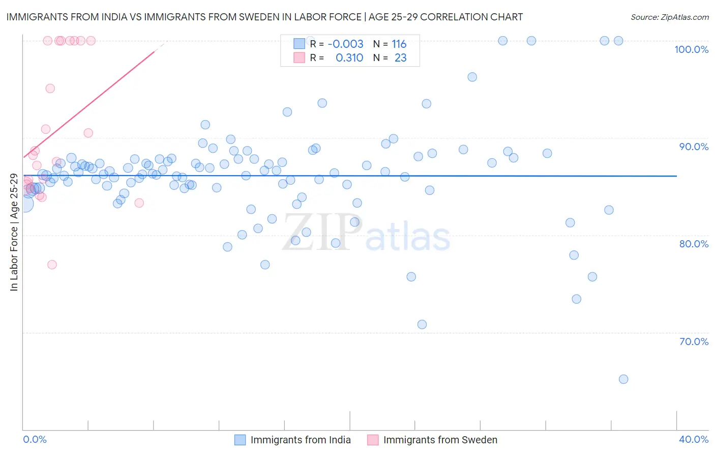 Immigrants from India vs Immigrants from Sweden In Labor Force | Age 25-29