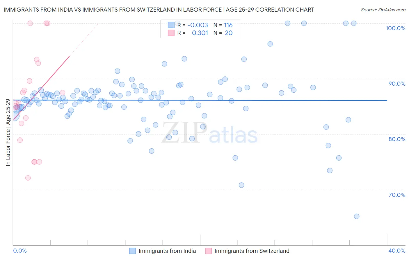 Immigrants from India vs Immigrants from Switzerland In Labor Force | Age 25-29