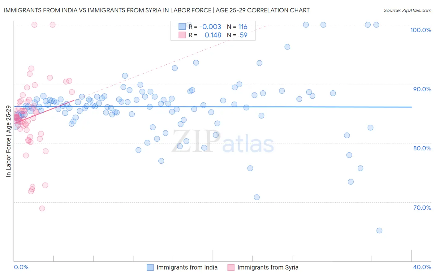 Immigrants from India vs Immigrants from Syria In Labor Force | Age 25-29