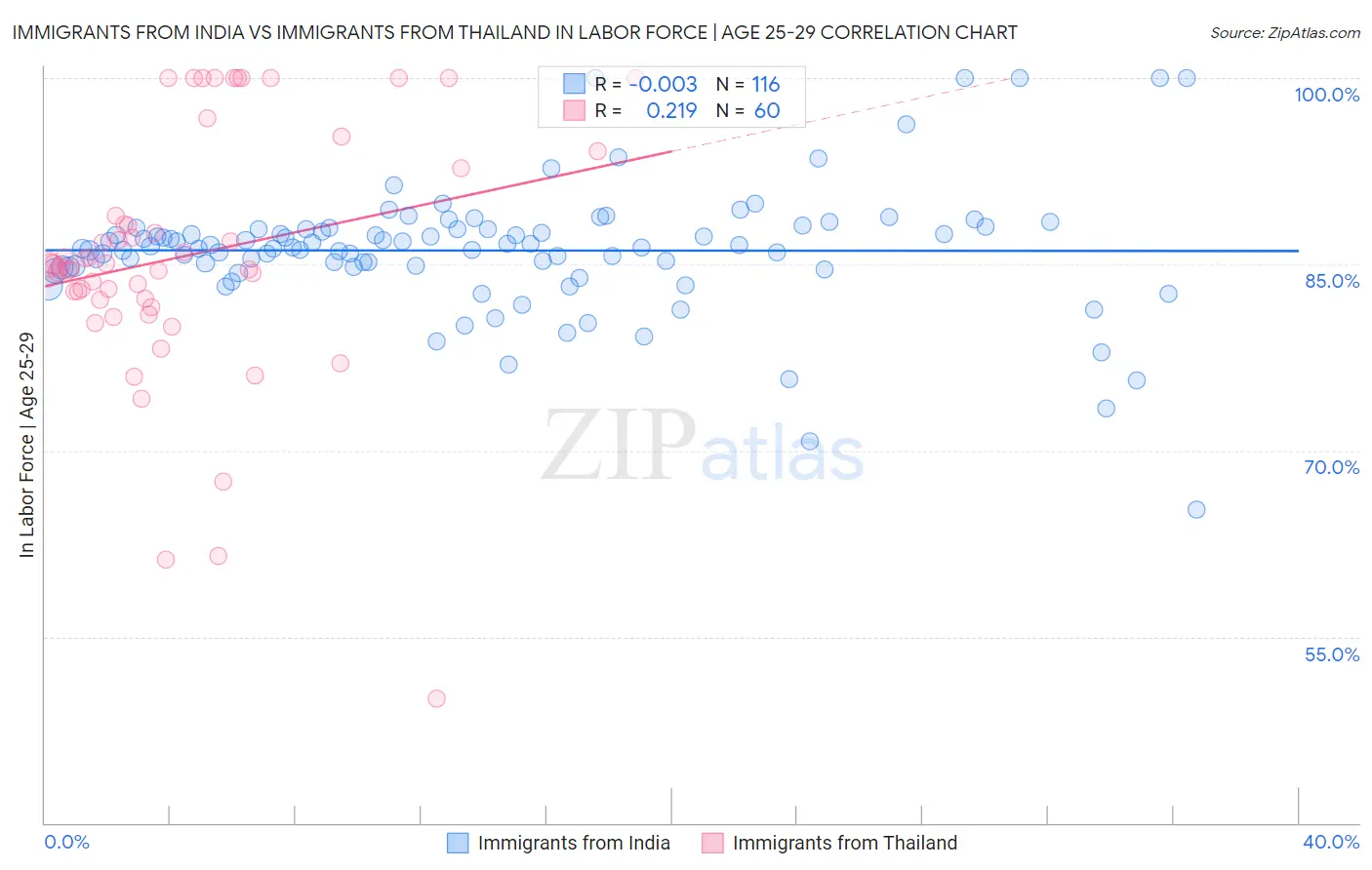 Immigrants from India vs Immigrants from Thailand In Labor Force | Age 25-29