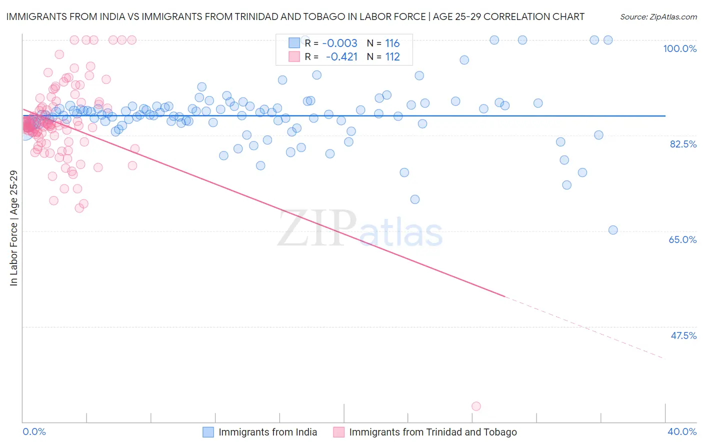 Immigrants from India vs Immigrants from Trinidad and Tobago In Labor Force | Age 25-29