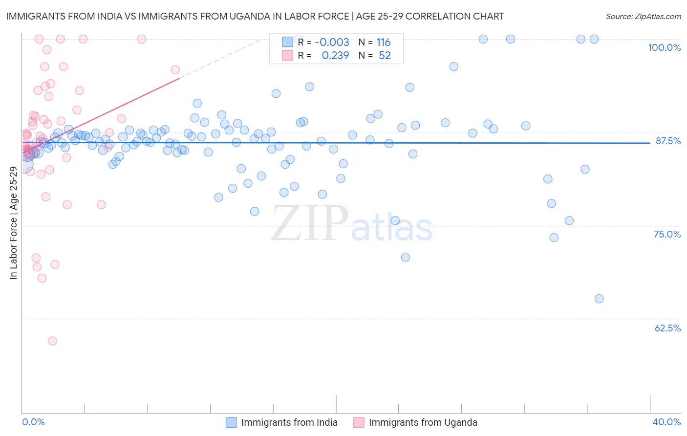 Immigrants from India vs Immigrants from Uganda In Labor Force | Age 25-29