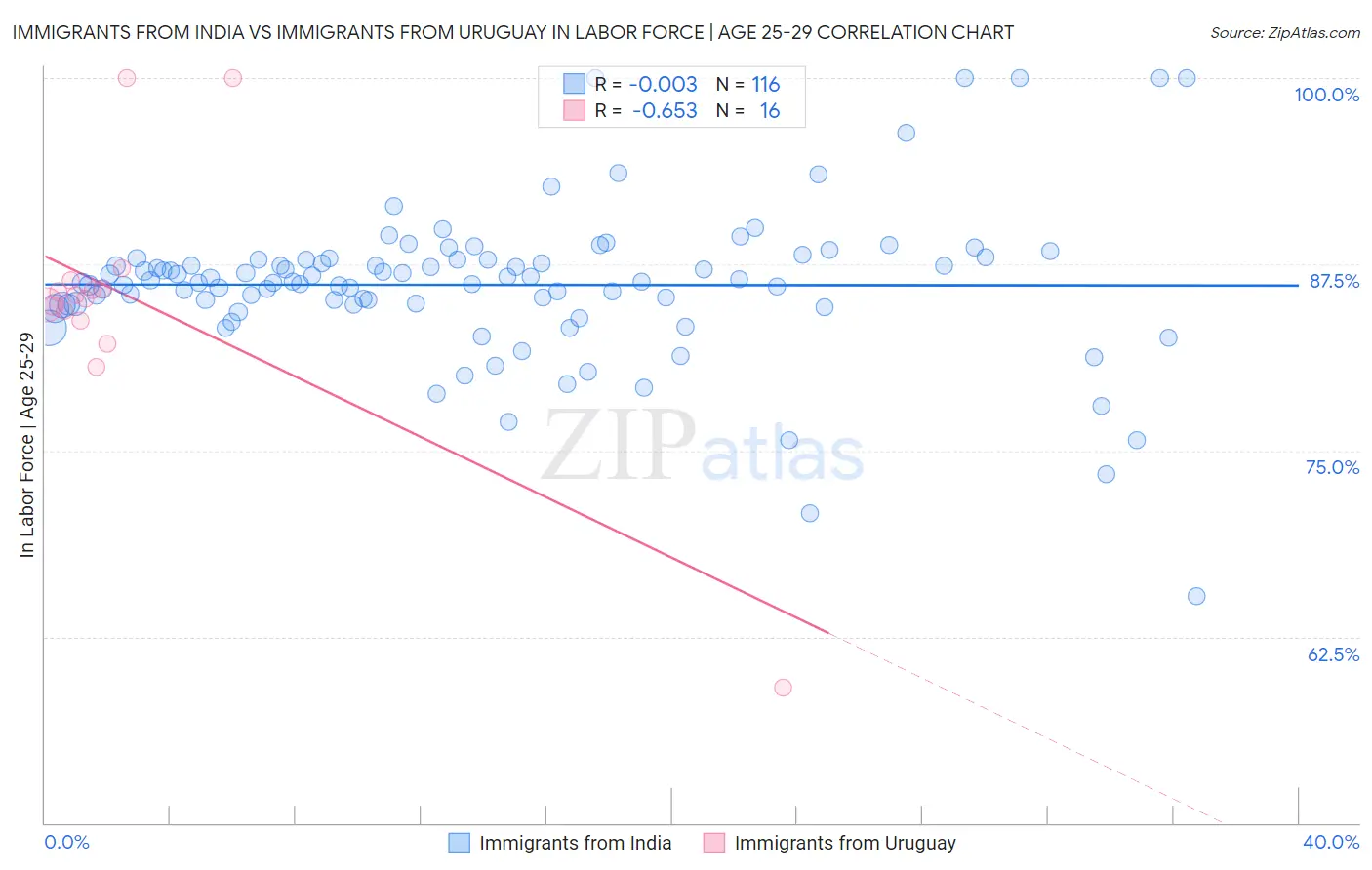 Immigrants from India vs Immigrants from Uruguay In Labor Force | Age 25-29