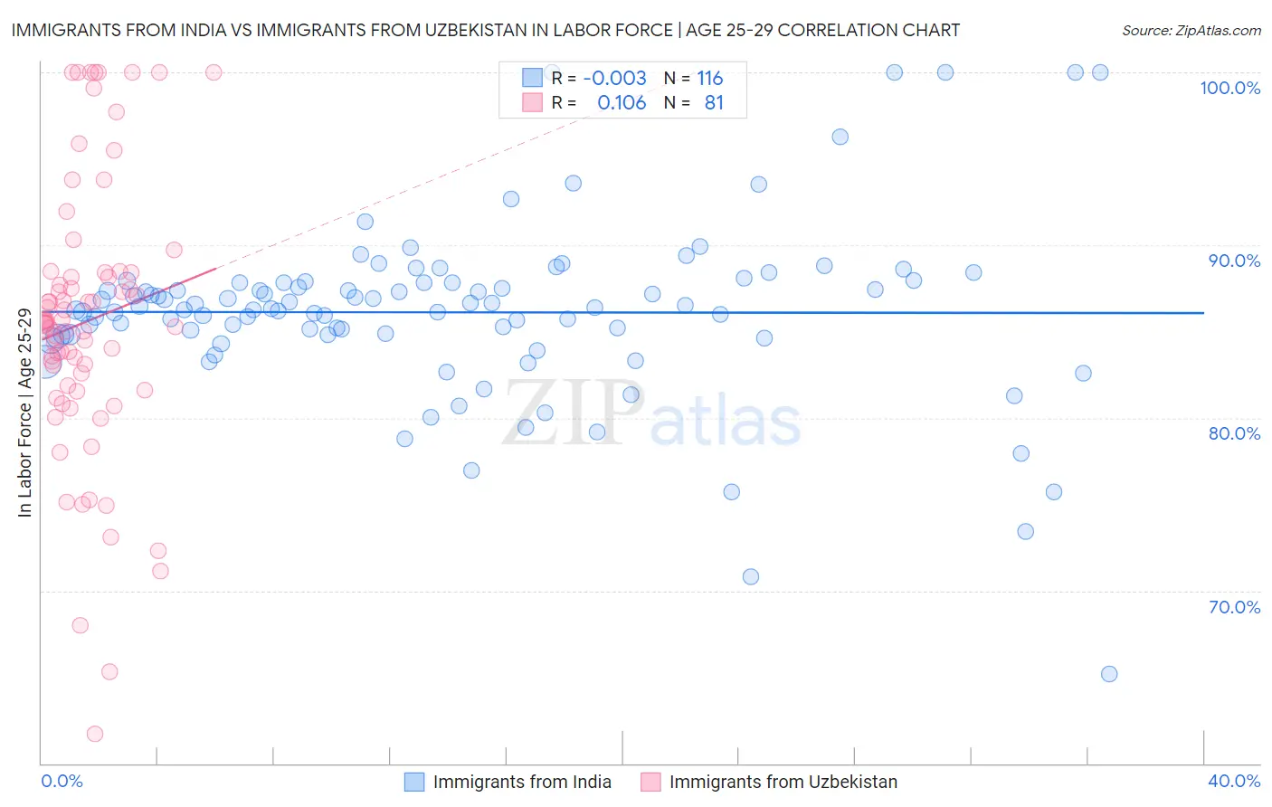 Immigrants from India vs Immigrants from Uzbekistan In Labor Force | Age 25-29