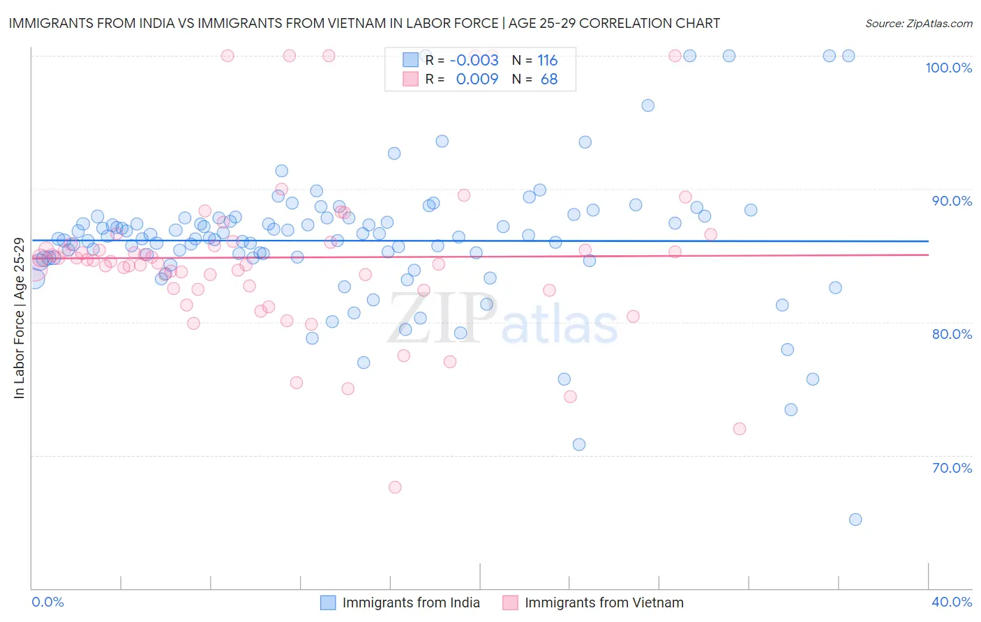 Immigrants from India vs Immigrants from Vietnam In Labor Force | Age 25-29