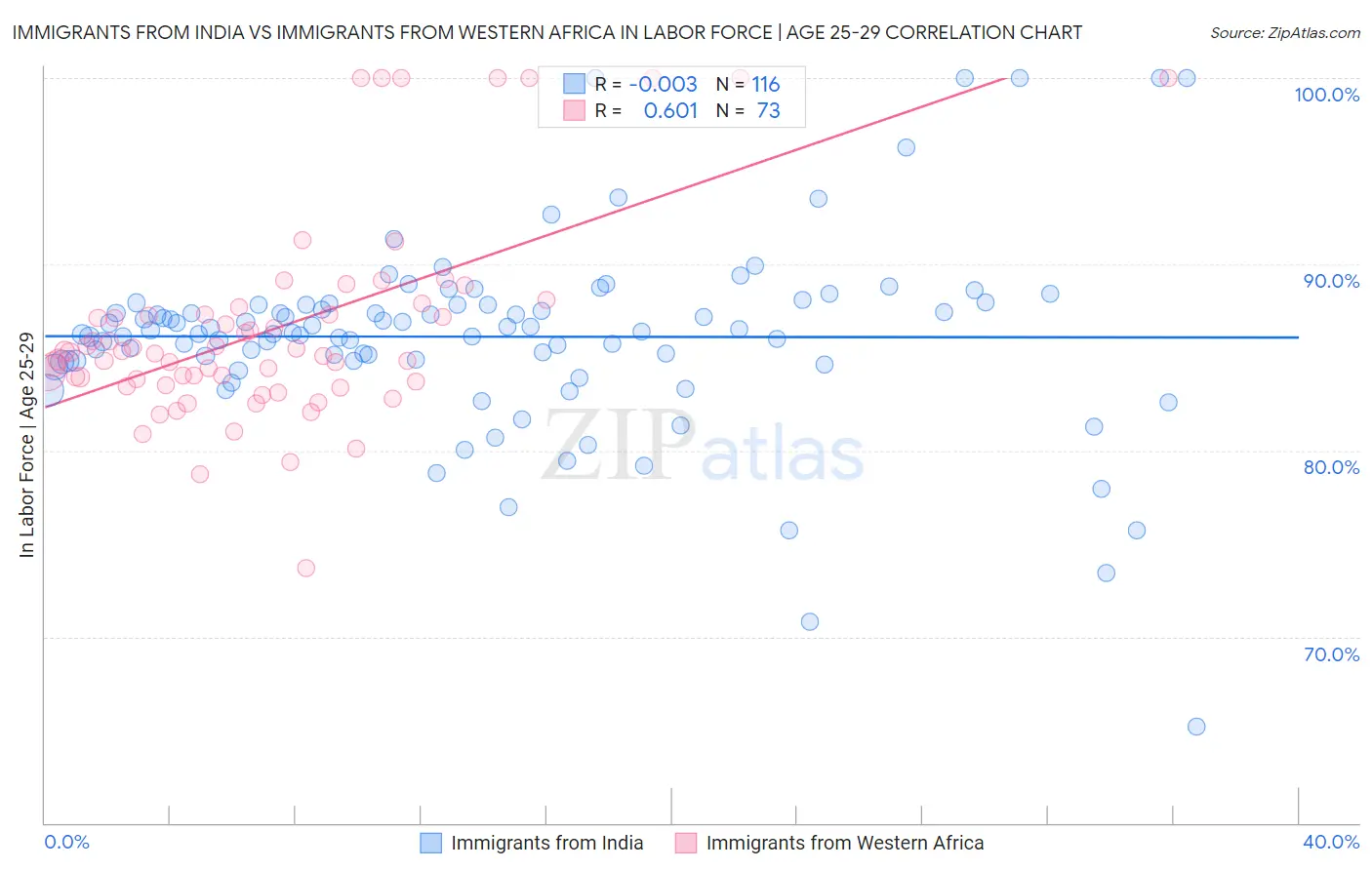 Immigrants from India vs Immigrants from Western Africa In Labor Force | Age 25-29